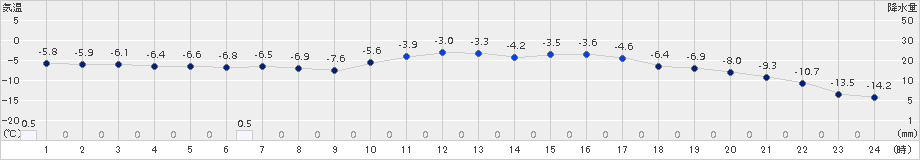 蘭越(>2018年02月01日)のアメダスグラフ