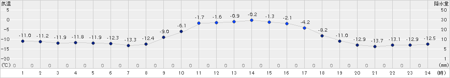 中徹別(>2018年02月01日)のアメダスグラフ