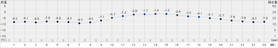 鶴丘(>2018年02月01日)のアメダスグラフ