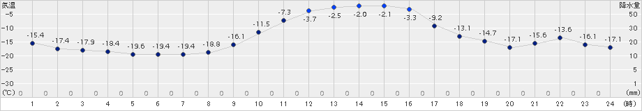 糠内(>2018年02月01日)のアメダスグラフ