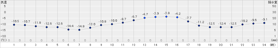 更別(>2018年02月01日)のアメダスグラフ