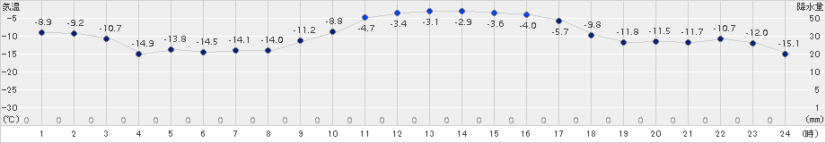 日高(>2018年02月01日)のアメダスグラフ