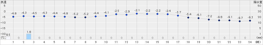 木古内(>2018年02月01日)のアメダスグラフ