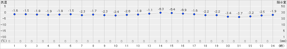 八森(>2018年02月01日)のアメダスグラフ