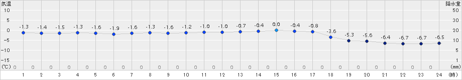 能代(>2018年02月01日)のアメダスグラフ