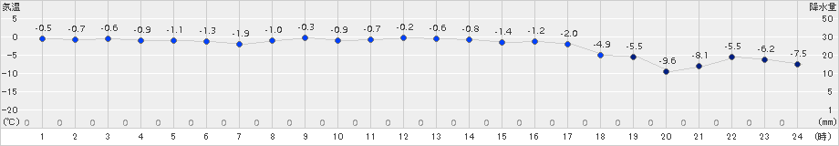 大潟(>2018年02月01日)のアメダスグラフ