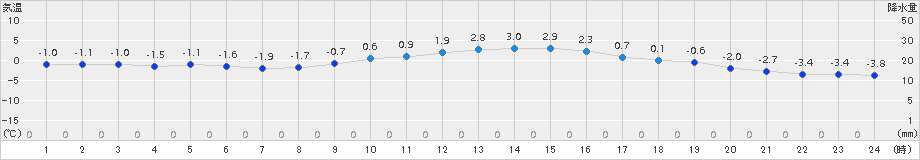 石巻(>2018年02月01日)のアメダスグラフ