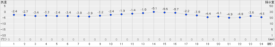 猪苗代(>2018年02月01日)のアメダスグラフ