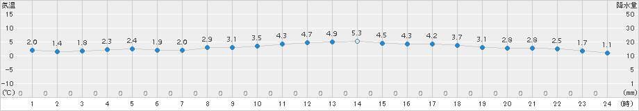 日立(>2018年02月01日)のアメダスグラフ