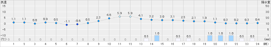 越谷(>2018年02月01日)のアメダスグラフ