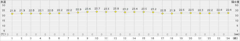 南鳥島(>2018年02月01日)のアメダスグラフ