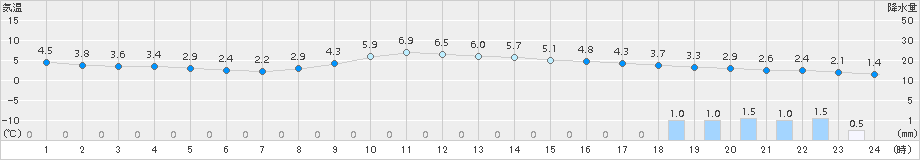 千葉(>2018年02月01日)のアメダスグラフ