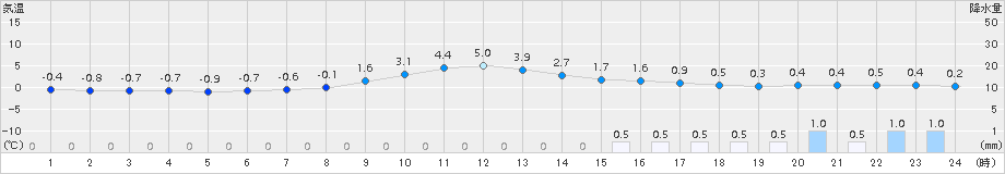 切石(>2018年02月01日)のアメダスグラフ