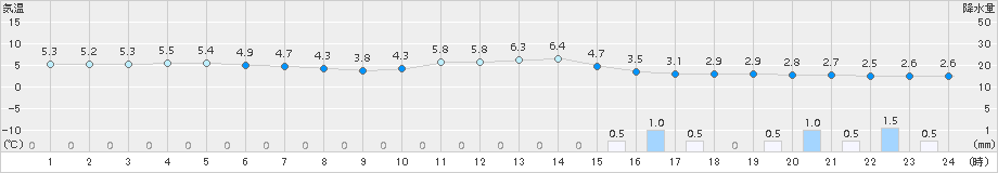 南伊勢(>2018年02月01日)のアメダスグラフ