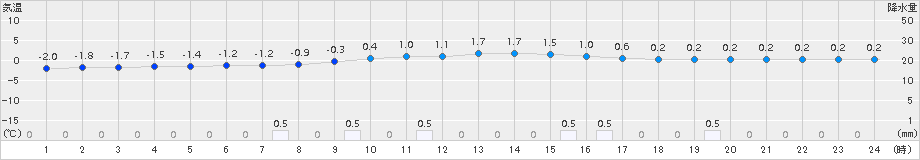 信楽(>2018年02月01日)のアメダスグラフ