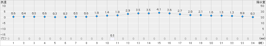 舞鶴(>2018年02月01日)のアメダスグラフ