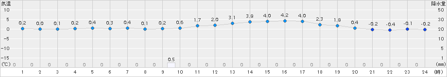 上郡(>2018年02月01日)のアメダスグラフ