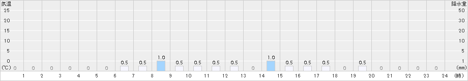 護摩壇山(>2018年02月01日)のアメダスグラフ