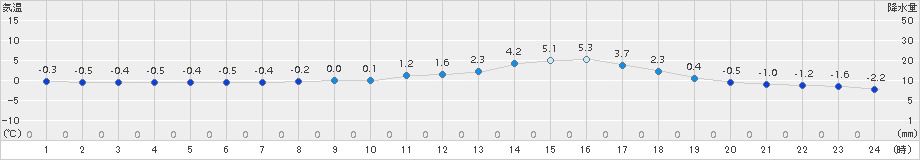 久世(>2018年02月01日)のアメダスグラフ