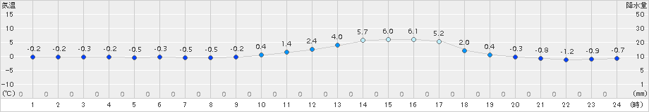 三次(>2018年02月01日)のアメダスグラフ