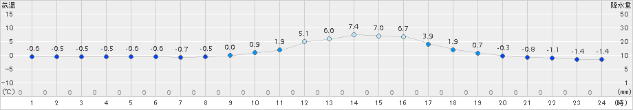 加計(>2018年02月01日)のアメダスグラフ