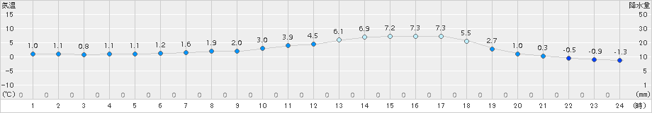 三入(>2018年02月01日)のアメダスグラフ