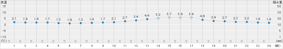 鳥取(>2018年02月01日)のアメダスグラフ