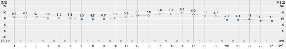 口之津(>2018年02月01日)のアメダスグラフ