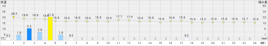 那覇(>2018年02月01日)のアメダスグラフ