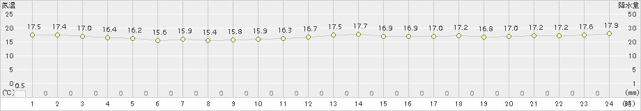 下地島(>2018年02月01日)のアメダスグラフ