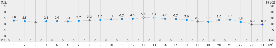 七尾(>2018年02月02日)のアメダスグラフ