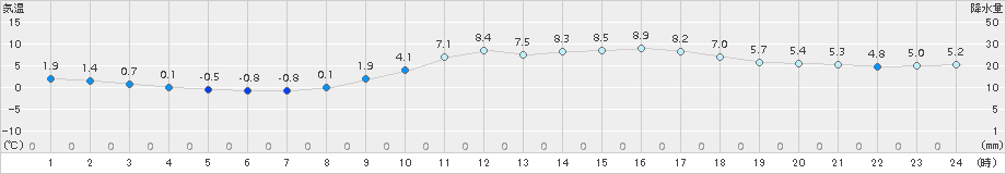 伊万里(>2018年02月02日)のアメダスグラフ