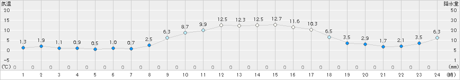 内之浦(>2018年02月02日)のアメダスグラフ