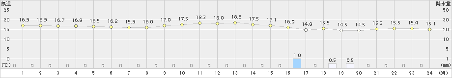 慶良間(>2018年02月02日)のアメダスグラフ