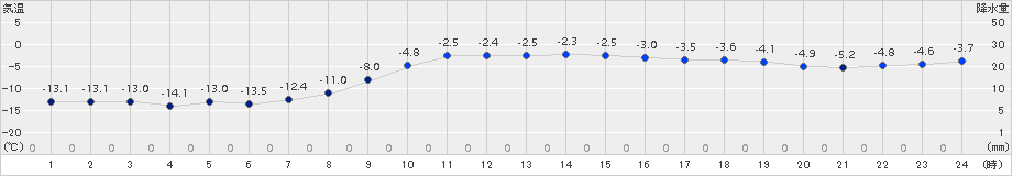 厚床(>2018年02月03日)のアメダスグラフ