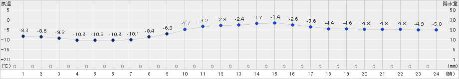 鶴丘(>2018年02月03日)のアメダスグラフ