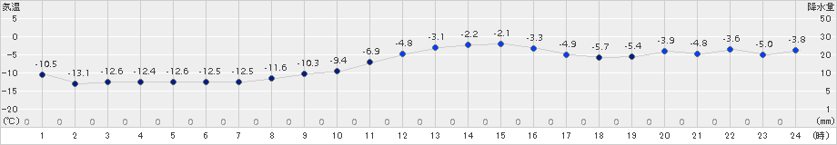 本別(>2018年02月03日)のアメダスグラフ