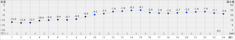 厚真(>2018年02月03日)のアメダスグラフ