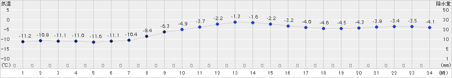 日高(>2018年02月03日)のアメダスグラフ