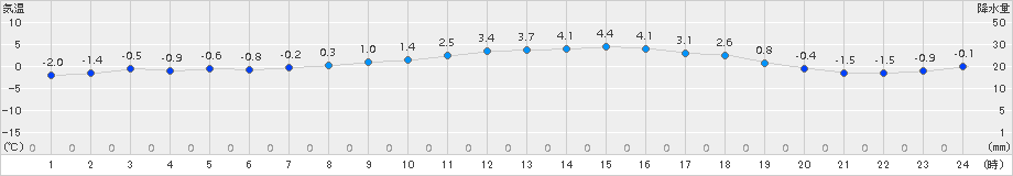 鹿島台(>2018年02月03日)のアメダスグラフ