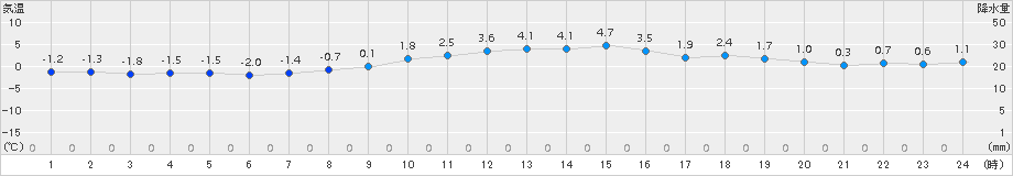 石巻(>2018年02月03日)のアメダスグラフ