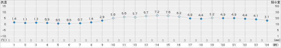 仙台(>2018年02月03日)のアメダスグラフ