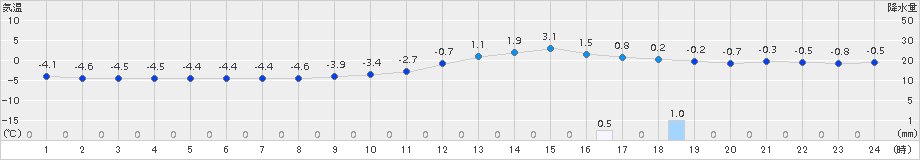 只見(>2018年02月03日)のアメダスグラフ