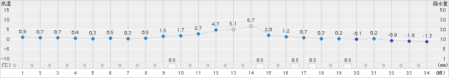 加計(>2018年02月03日)のアメダスグラフ