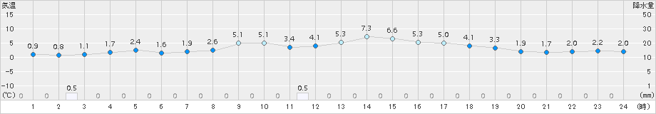 近永(>2018年02月03日)のアメダスグラフ