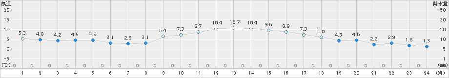 安芸(>2018年02月03日)のアメダスグラフ