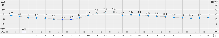 朝倉(>2018年02月03日)のアメダスグラフ