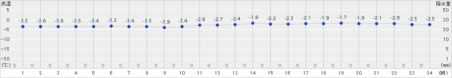 礼文(>2018年02月04日)のアメダスグラフ