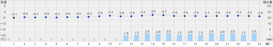 歌登(>2018年02月04日)のアメダスグラフ