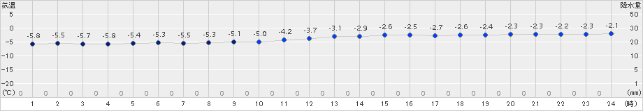 朝日(>2018年02月04日)のアメダスグラフ